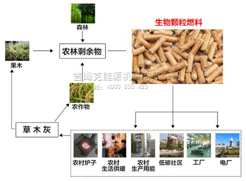 木屑颗粒机加工成颗粒可代替煤炭，是一款新型环保颗粒机设备