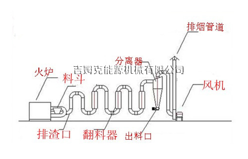 吉姆克颗粒机厂家气流烘干机工作流程图