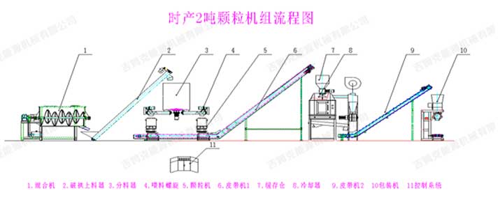 时产2吨颗粒饲料机生产线工艺流程图